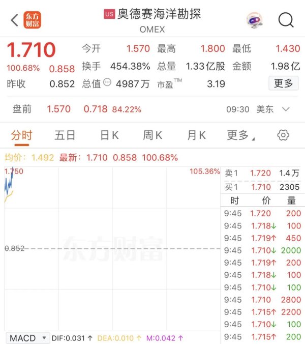 恒财网配资 深夜，暴涨超100%！