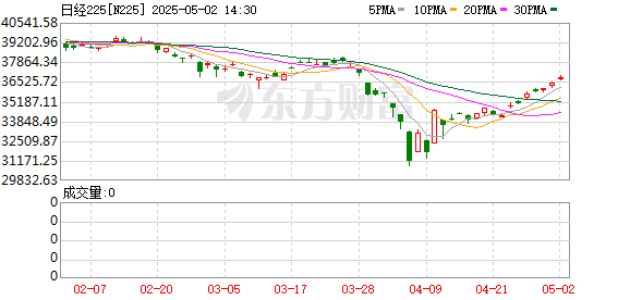 富明证券 日经225指数收盘上涨0.57%