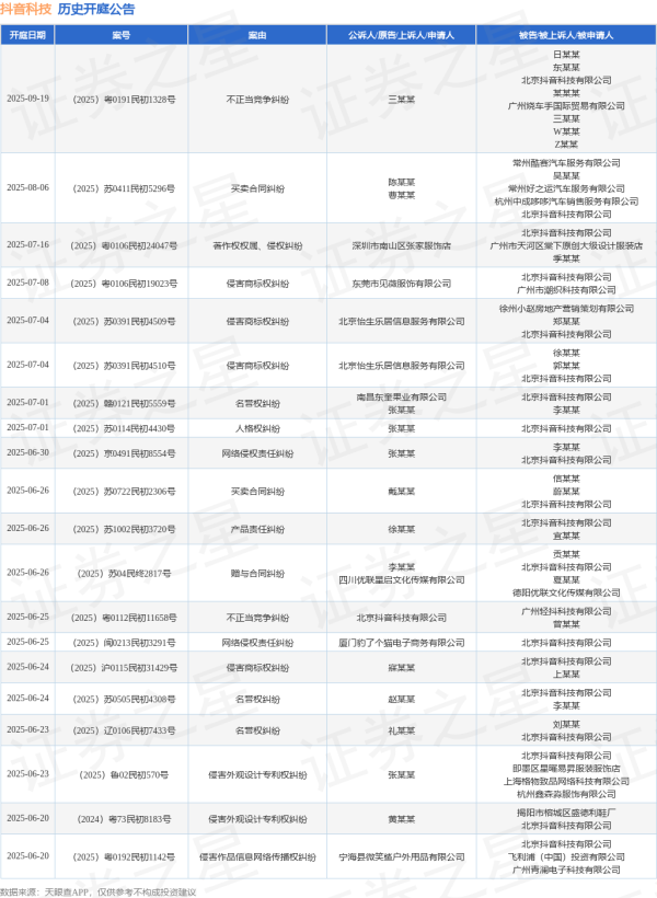 MOM操盘网 抖音科技作为被告/被上诉人的1起涉及名誉权纠纷的诉讼将于2025年5月14日开庭