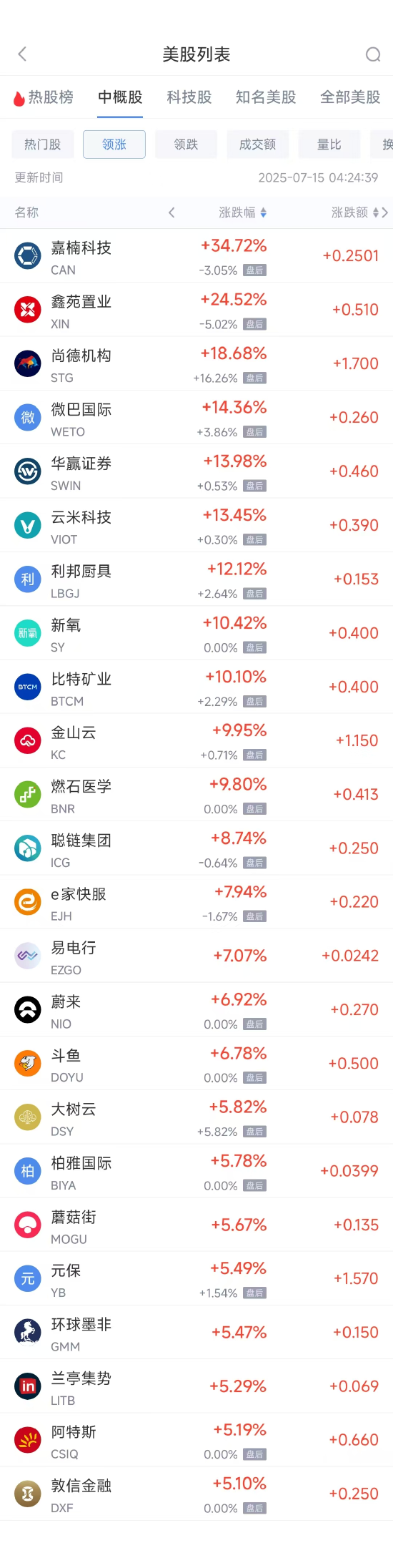 金铺子配资 周一热门中概股涨跌不一 阿里巴巴涨1.41%，拼多多跌2.38%